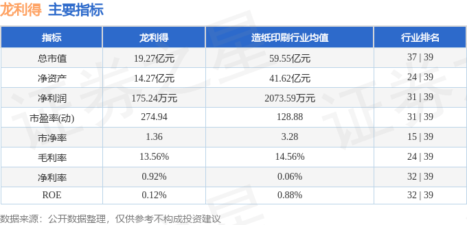 股票行情快报：龙利得（300883）4月29日主力资金净卖出75.09万元