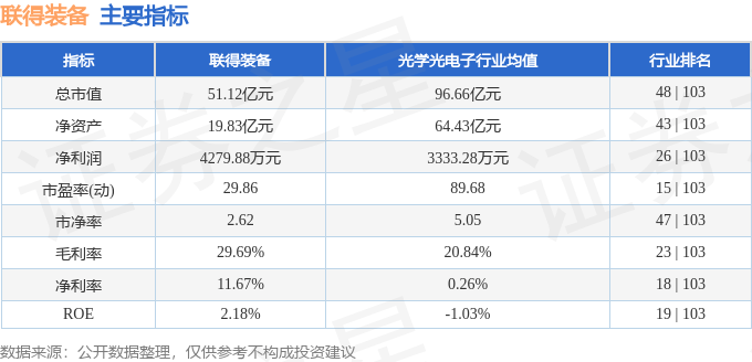 股票行情快报：联得装备（300545）4月29日主力资金净卖出366.82万元