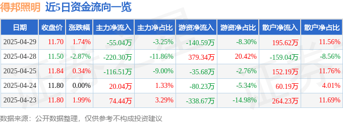 股票行情快报：得邦照明（603303）4月29日主力资金净卖出55.04万元