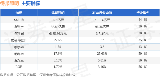 股票行情快报：得邦照明（603303）4月29日主力资金净卖出55.04万元