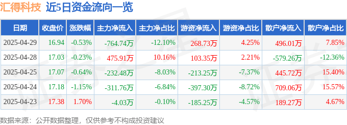 股票行情快报：汇得科技（603192）4月29日主力资金净卖出764.74万元