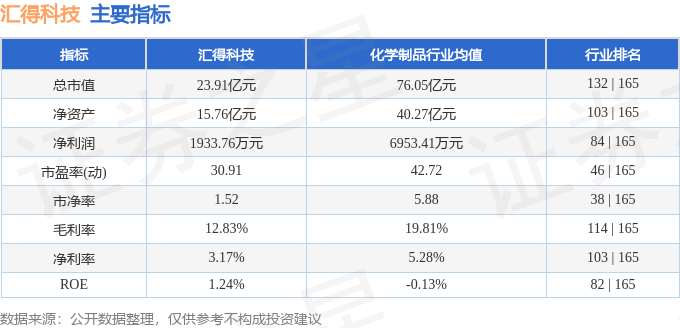股票行情快报：汇得科技（603192）4月29日主力资金净卖出764.74万元