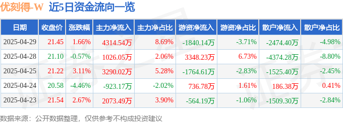股票行情快报：优刻得（688158）4月29日主力资金净买入4314.54万元