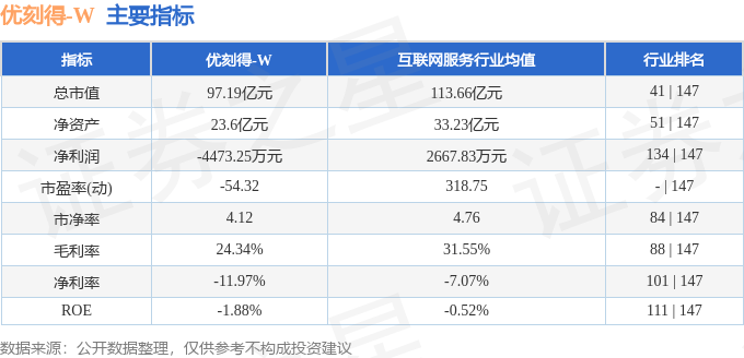 股票行情快报：优刻得（688158）4月29日主力资金净买入4314.54万元