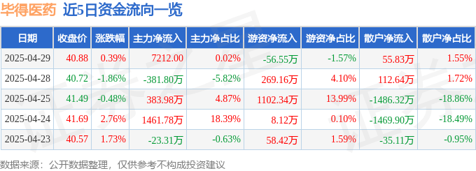 股票行情快报：毕得医药（688073）4月29日主力资金净买入7212.00元