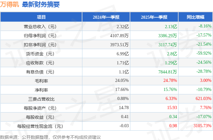 万得凯（301309）2025年一季报简析：净利润减17.57%，公司应收账款体量较大
