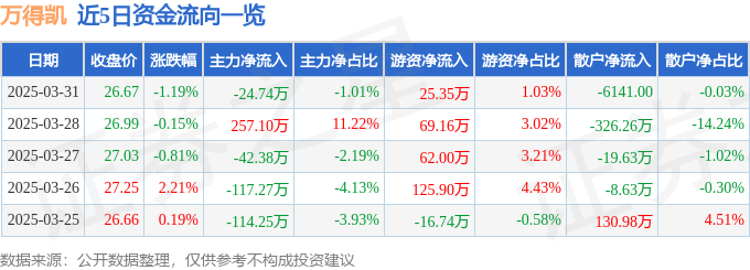 股票行情快报:万得凯(301309)3月31日主力资金净卖出24.74万元