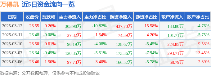 股票行情快报：万得凯（301309）3月12日主力资金净卖出303.90万元