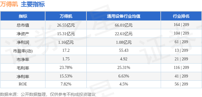 股票行情快报：万得凯（301309）3月12日主力资金净卖出303.90万元