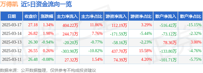 股票行情快报：万得凯（301309）3月17日主力资金净买入404.22万元
