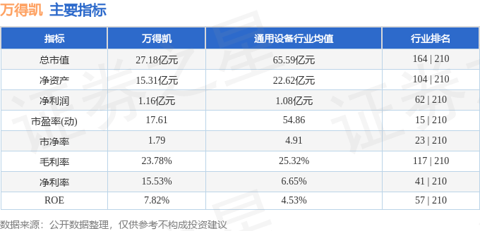 股票行情快报：万得凯（301309）3月17日主力资金净买入404.22万元