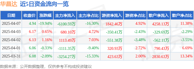 股票行情快报：华昌达（300278）4月7日主力资金净卖出6100.59万元