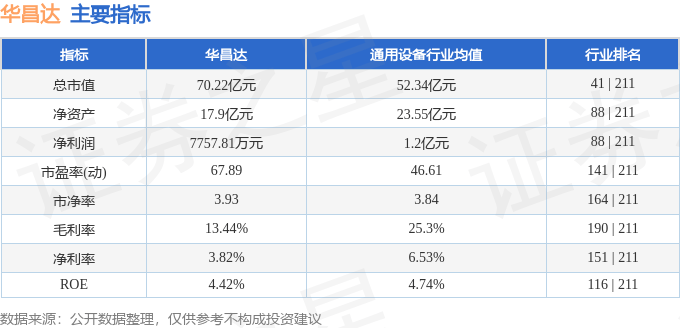 股票行情快报：华昌达（300278）4月7日主力资金净卖出6100.59万元