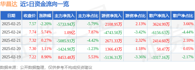 股票行情快报：华昌达（300278）2月25日主力资金净卖出5733.94万元