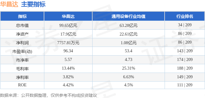 股票行情快报:华昌达(300278)3月5日主力资金净买入622.71万元
