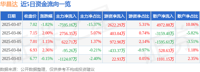 股票行情快报：华昌达（300278）3月7日主力资金净卖出7595.16万元