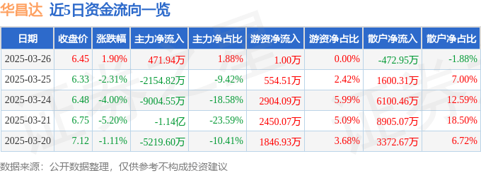 股票行情快报：华昌达（300278）3月26日主力资金净买入471.94万元