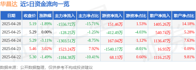 股票行情快报：华昌达（300278）4月28日主力资金净卖出1556.72万元