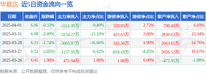 股票行情快报：华昌达（300278）4月1日主力资金净卖出1111.35万元