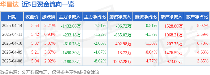 股票行情快报：华昌达（300278）4月14日主力资金净卖出1432.08万元