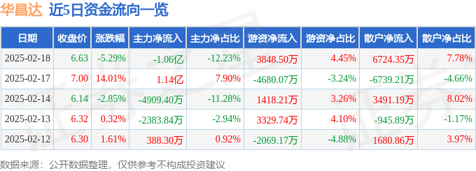 股票行情快报：华昌达（300278）2月18日主力资金净卖出1.06亿元