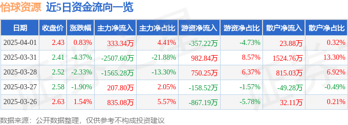 股票行情快报：怡球资源（601388）4月1日主力资金净买入333.34万元