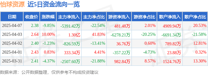 股票行情快报：怡球资源（601388）4月7日主力资金净卖出5391.42万元