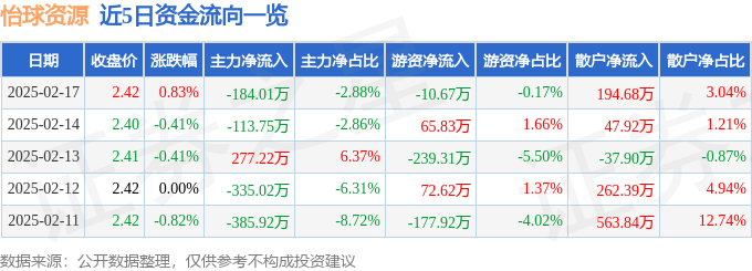 股票行情快报：怡球资源（601388）2月17日主力资金净卖出184.01万元