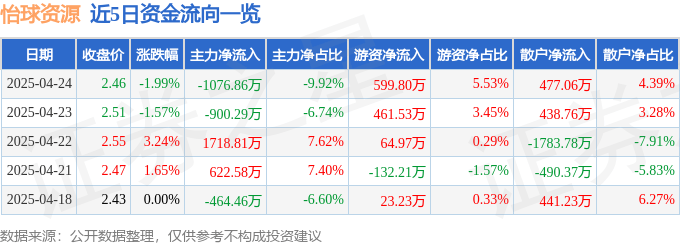 股票行情快报：怡球资源（601388）4月24日主力资金净卖出1076.86万元