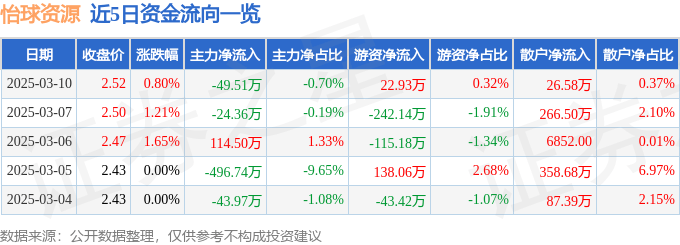股票行情快报：怡球资源（601388）3月10日主力资金净卖出49.51万元