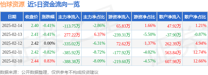股票行情快报：怡球资源（601388）2月14日主力资金净卖出113.75万元