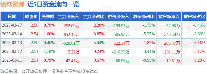 股票行情快报：怡球资源（601388）3月17日主力资金净买入252.00万元