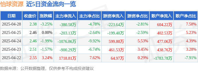 股票行情快报：怡球资源（601388）4月28日主力资金净卖出380.58万元