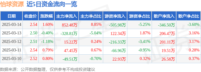 股票行情快报：怡球资源（601388）3月14日主力资金净买入852.48万元