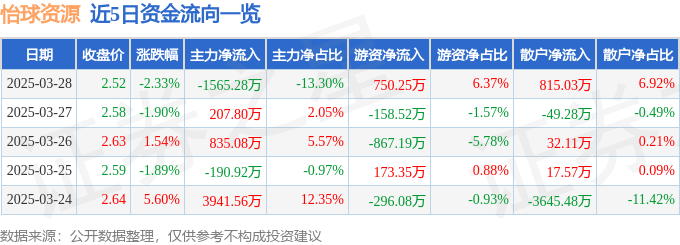 股票行情快报:怡球资源(601388)3月28日主力资金净卖出1565.28万元