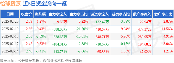股票行情快报：怡球资源（601388）2月20日主力资金净买入9.53万元