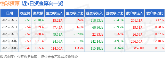股票行情快报：怡球资源（601388）3月12日主力资金净买入15.22万元