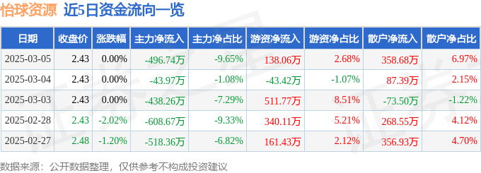 股票行情快报：怡球资源（601388）3月5日主力资金净卖出496.74万元