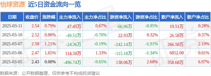 股票行情快报：怡球资源（601388）3月11日主力资金净买入47.45万元