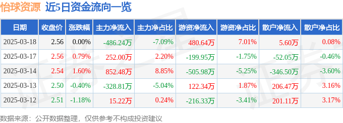 股票行情快报：怡球资源（601388）3月18日主力资金净卖出486.24万元
