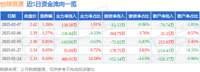 股票行情快报：怡球资源（601388）2月7日主力资金净买入139.28万元