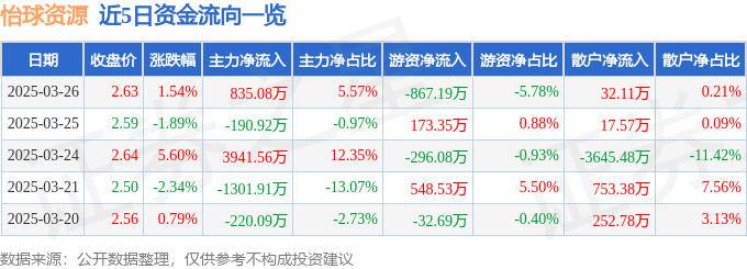 股票行情快报：怡球资源（601388）3月26日主力资金净买入835.08万元