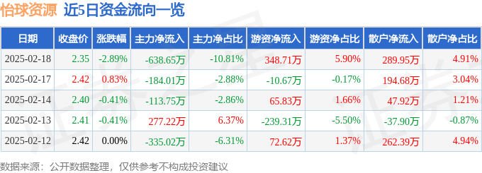股票行情快报：怡球资源（601388）2月18日主力资金净卖出638.65万元