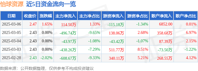 股票行情快报：怡球资源（601388）3月6日主力资金净买入114.50万元