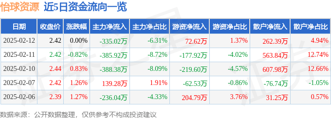 股票行情快报：怡球资源（601388）2月12日主力资金净卖出335.02万元