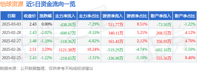 股票行情快报：怡球资源（601388）3月3日主力资金净卖出438.26万元