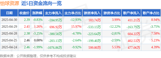 股票行情快报：怡球资源（601388）4月30日主力资金净卖出594.95万元