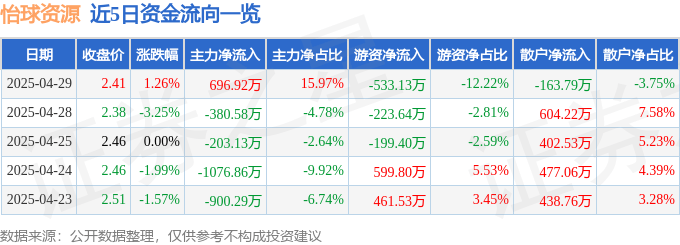 股票行情快报：怡球资源（601388）4月29日主力资金净买入696.92万元