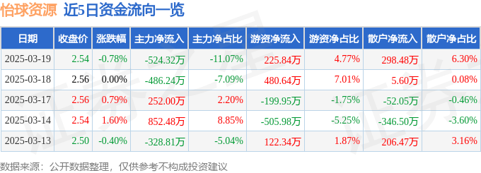 股票行情快报：怡球资源（601388）3月19日主力资金净卖出524.32万元