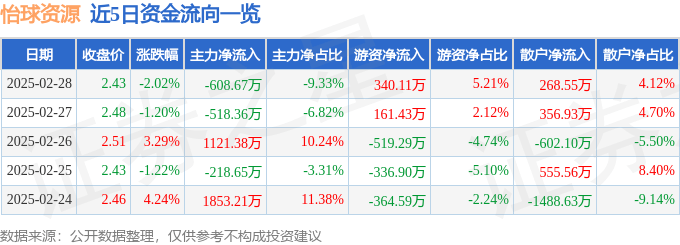 股票行情快报：怡球资源（601388）2月28日主力资金净卖出608.67万元
